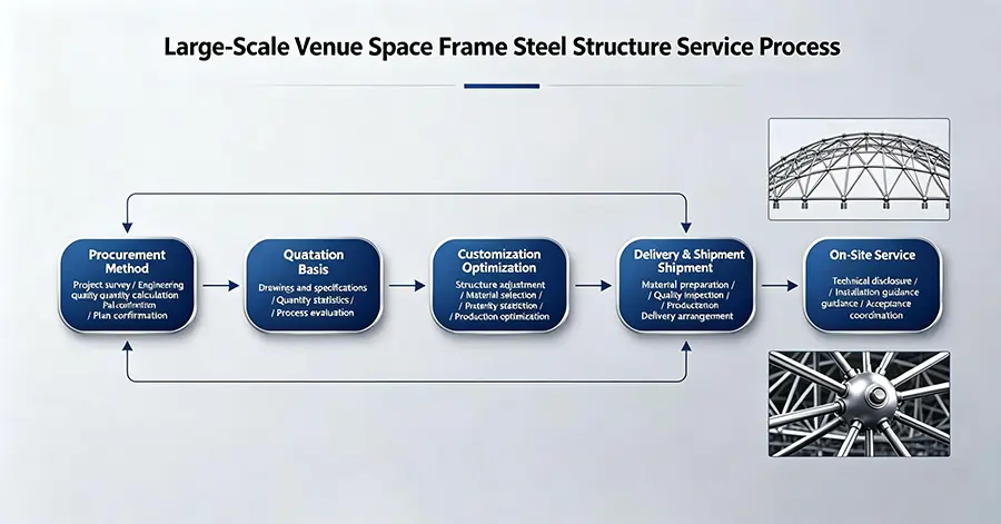 Space Frame Steel Structure For Large Venues