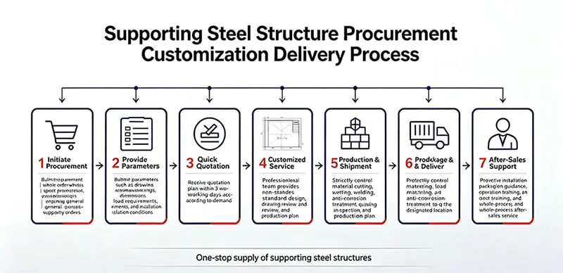 Support Bracket Steel Structure
